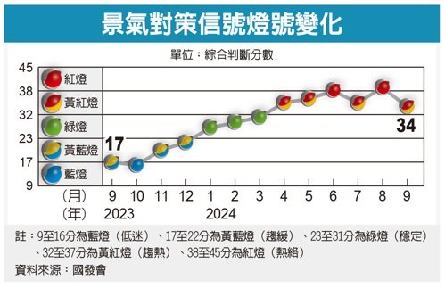 景氣對策信號燈號變化