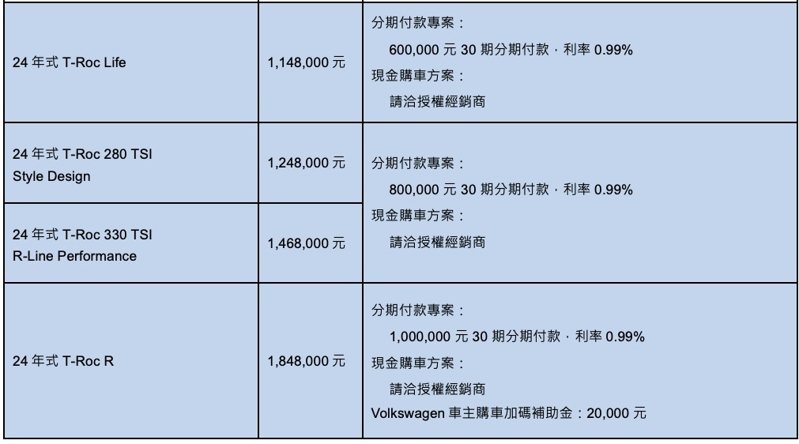 Volkswagen T-Roc售價資訊。 圖／Volkswagen Taiwan提供