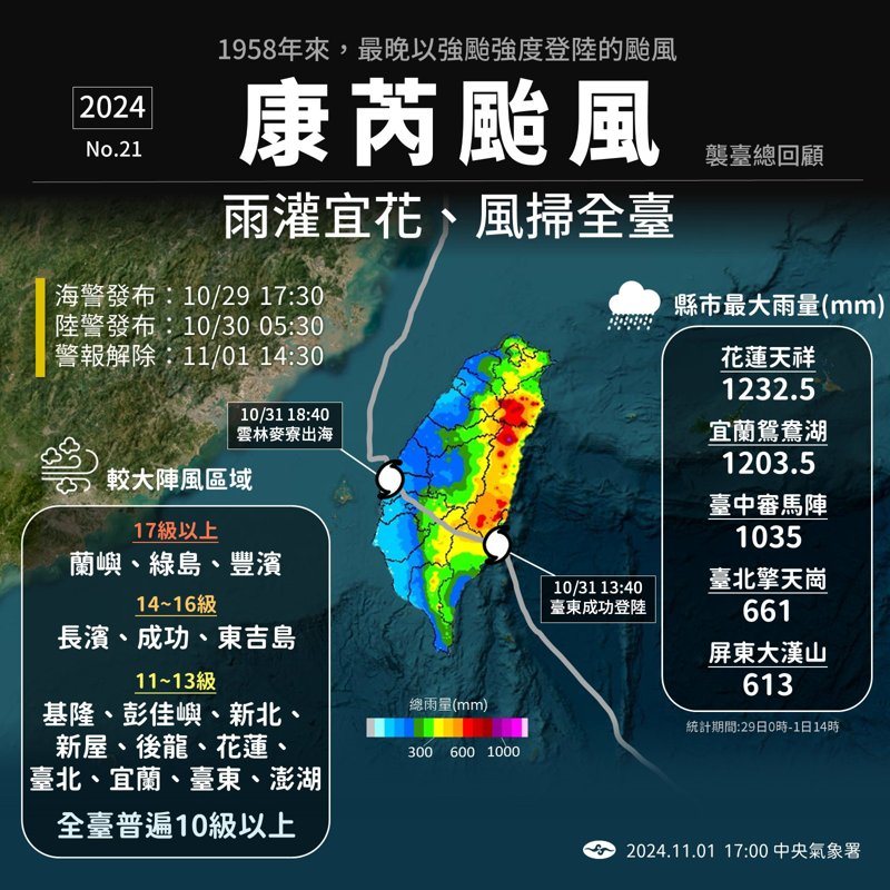 康芮颱風襲台總回顧。圖／取自「報天氣 - 中央氣象署」臉書粉專