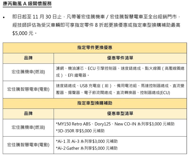 宏佳騰針對康芮颱風造成的車損啟動A級關懷服務 。 圖／宏佳騰提供