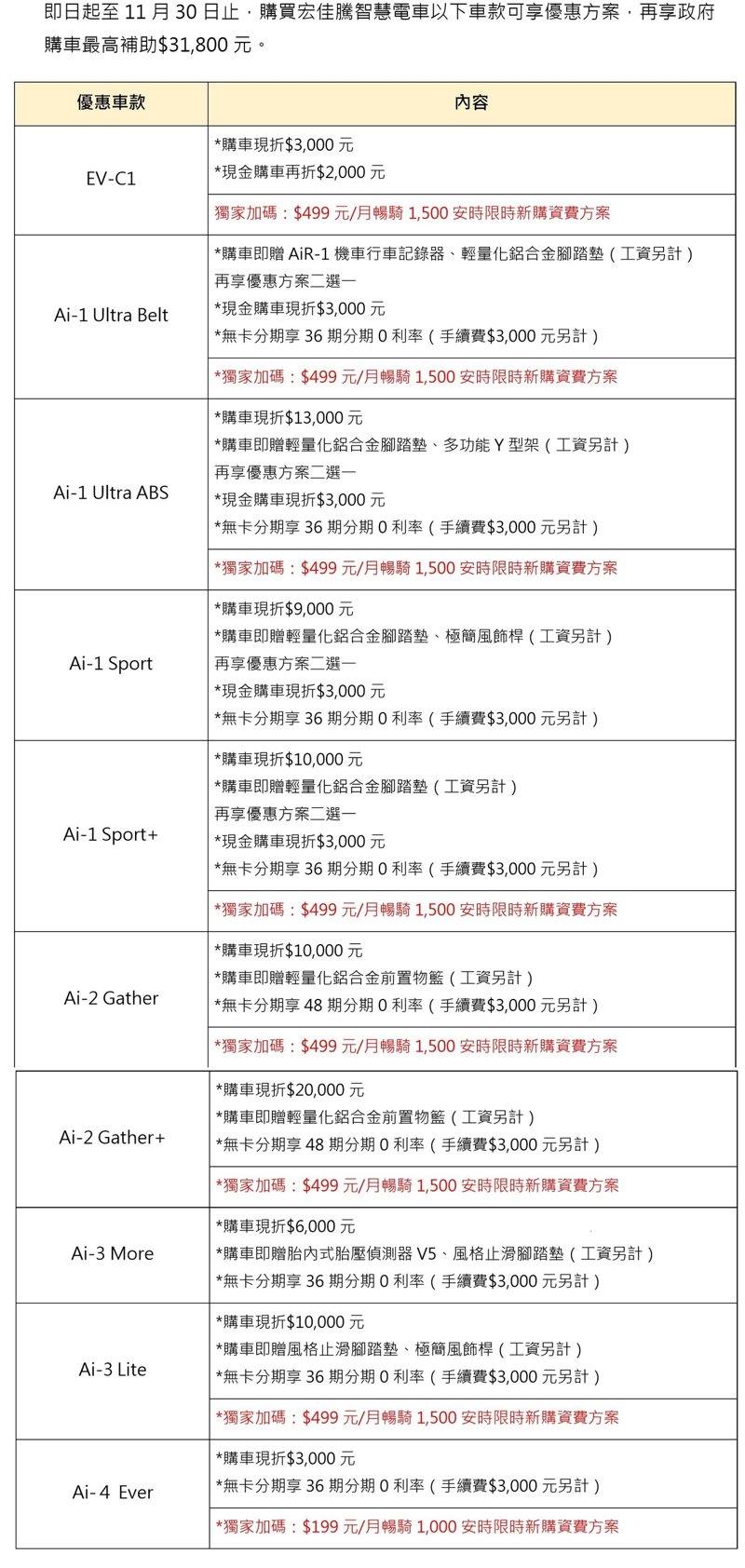 即日起至11月30日止，購買宏佳騰智慧電車以下車款可享優惠方案，再享政府購車最高補助,800元。 圖／宏佳騰提供