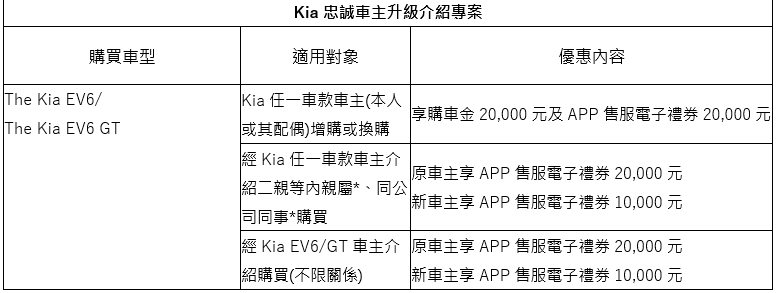 Kia忠誠車主升級介紹專案。 圖／森那美起亞提供