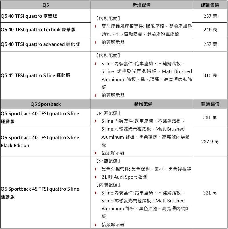 2024年式Audi Q5／Q5 Sportback配備升級。 圖／台灣奧迪提供