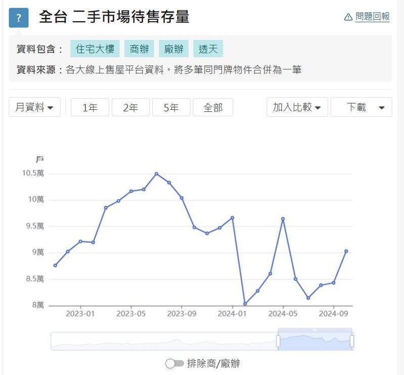 全台二手市場待售存量。資料來源／樂居