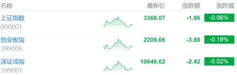 A股收評：三大指數收跌，半導體股全天強勢，微信“送禮物”概念大爆發！