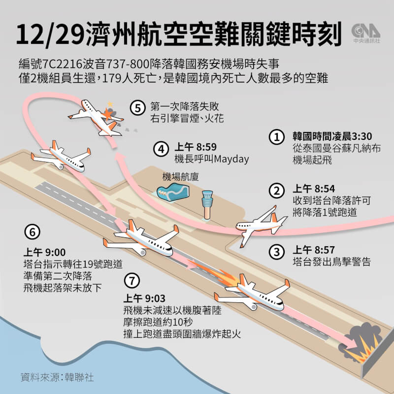 韓官員：濟州航空空難前4分鐘 機長發鳥擊緊急求救訊號