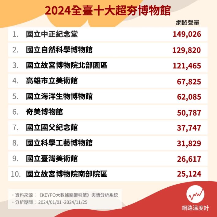 台灣最夯博物館Top10！台北故宮只排第３，「這裡」有全台最大海底隧道