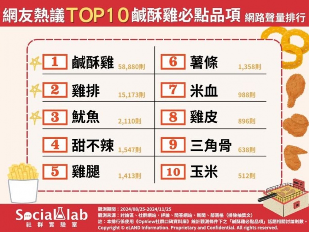 鹹酥雞必點品項Top10！冠軍打敗雞排、甜不辣，老饕曝搭配１物更好吃