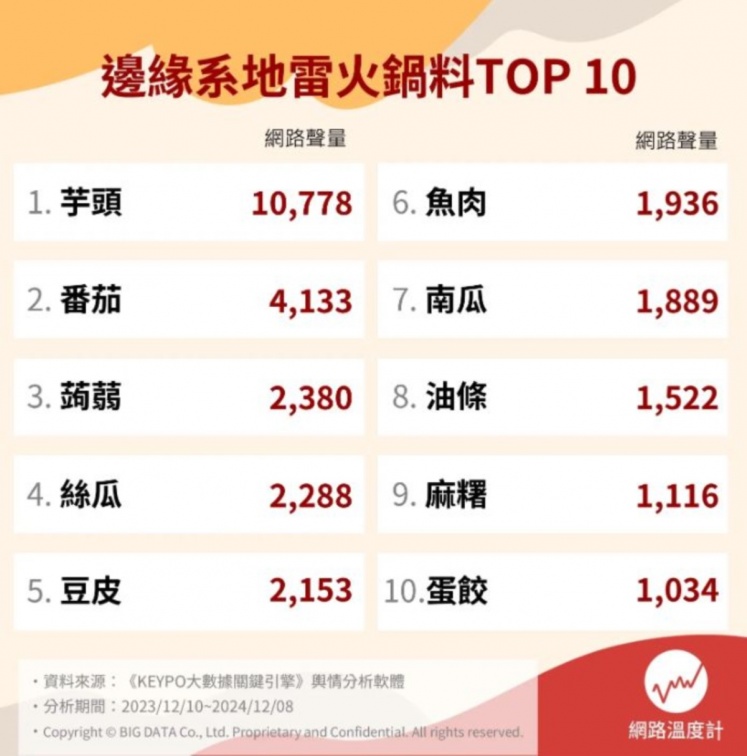 蛋餃、豆皮竟都上榜！網友最討厭火鍋食材Top10：「第１名」一加整鍋爛掉