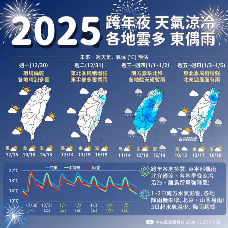 跨年天氣３地防降雨！賞元旦日出機率曝，週四再迎冷空氣轉濕冷