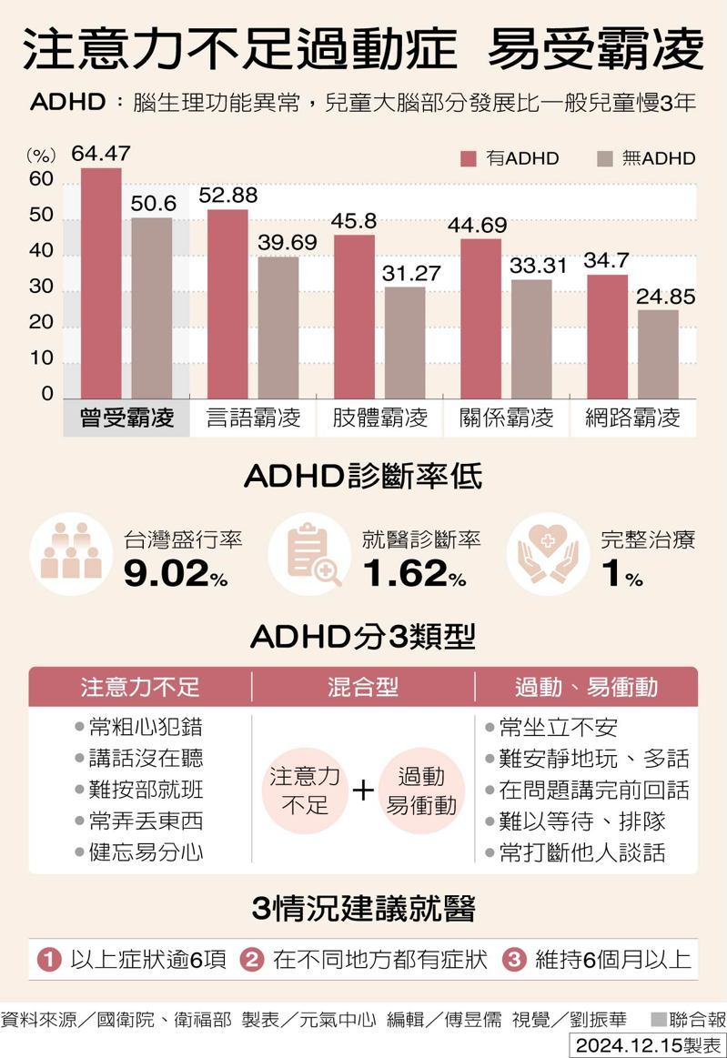 注意力不足過動症 易受霸凌 製表／元氣中心