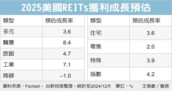 2025美國REITs獲利成長預估 圖／經濟日報提供