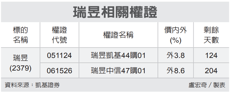 全民權證／瑞昱 押價內外10%