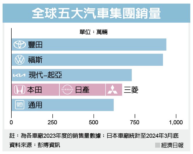 全球五大汽車集團銷量。