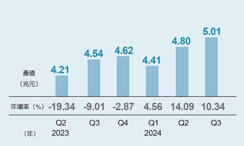 每周一勢／Q3製造業產值逾5兆 連三季正成長