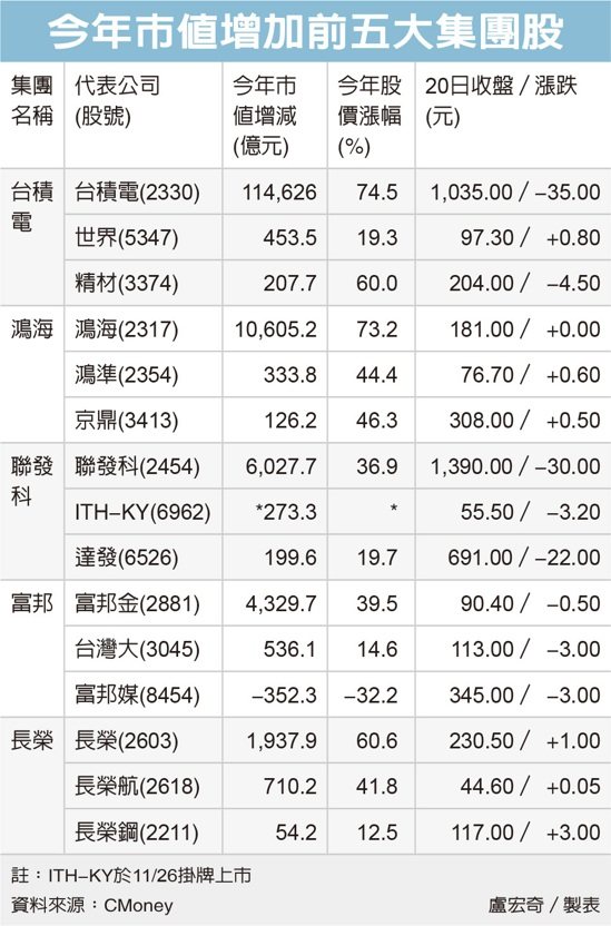 今年市值增加前五大集團股 圖／經濟日報提供