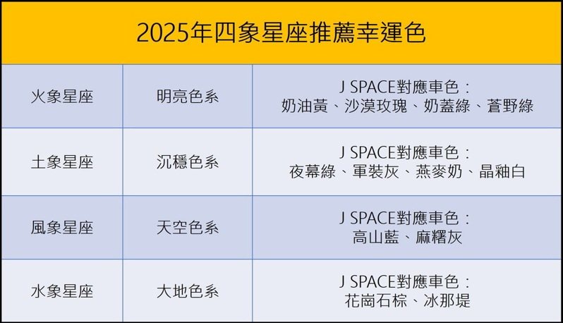 2025年四象星座推薦幸運色。 記者陳威任／製表