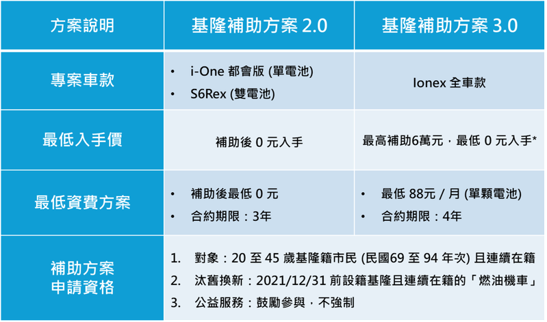 Ionex光陽電動車ｘ基隆市公益青年電動機車補助方案說明。 圖／光陽提供