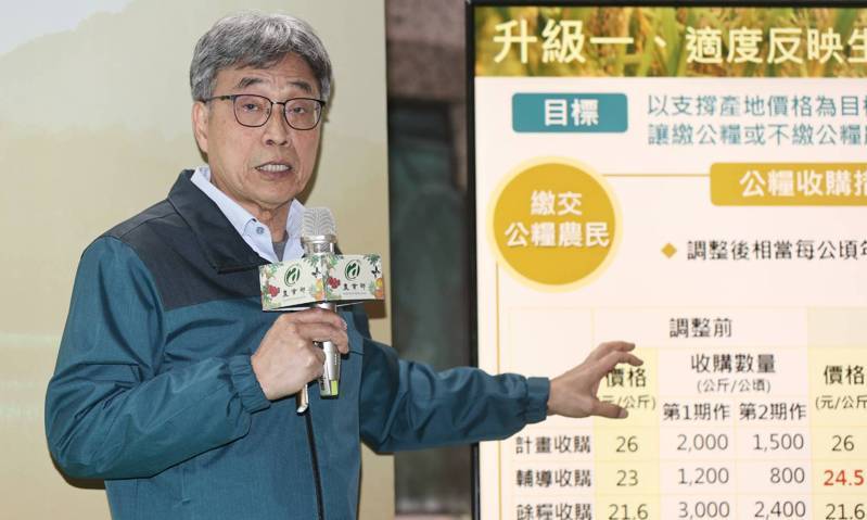 農業部今天舉辦「糧食產業全面升級計畫」記者會，計畫收購價一樣維持每公斤26元，但會透過提高公糧收購量的方式，以及加配合「１集、２轉、3加３」政策，糧食產業全面升級計畫年經費約57.2億。記者侯永全／攝影