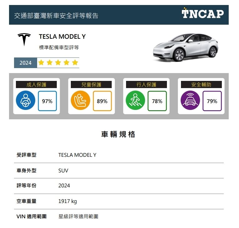 今公布今年第3批受評車型Tesla Model Y的評等結果，獲得5顆星。圖／交通部提供