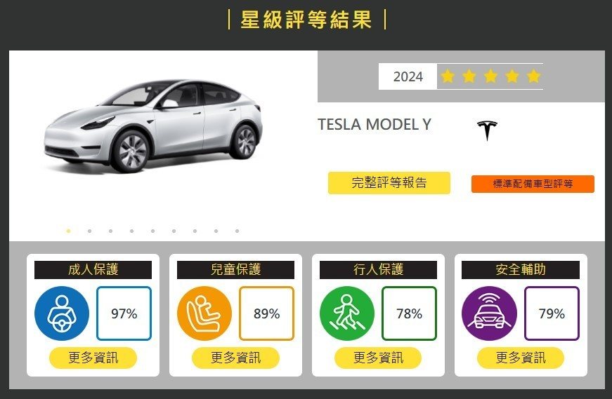 2024年TNCAP第四季成績出爐 第六代 Honda CR-V和 Tesla Model Y 皆獲得五顆星