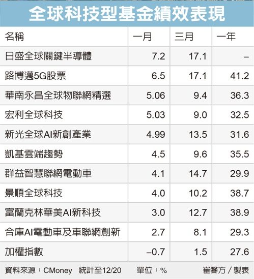 全球科技型基金績效表現