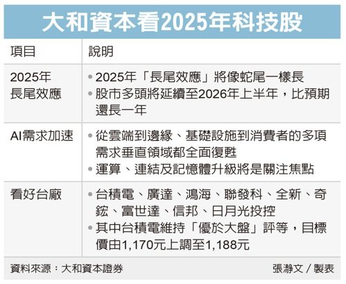 大和資本看2025年科技股