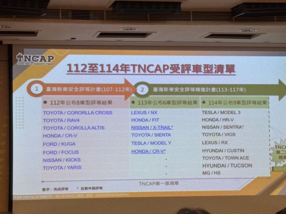 第二輛純電車與韓系車將加入撞測！TNCAP公布2025撞測車款名單