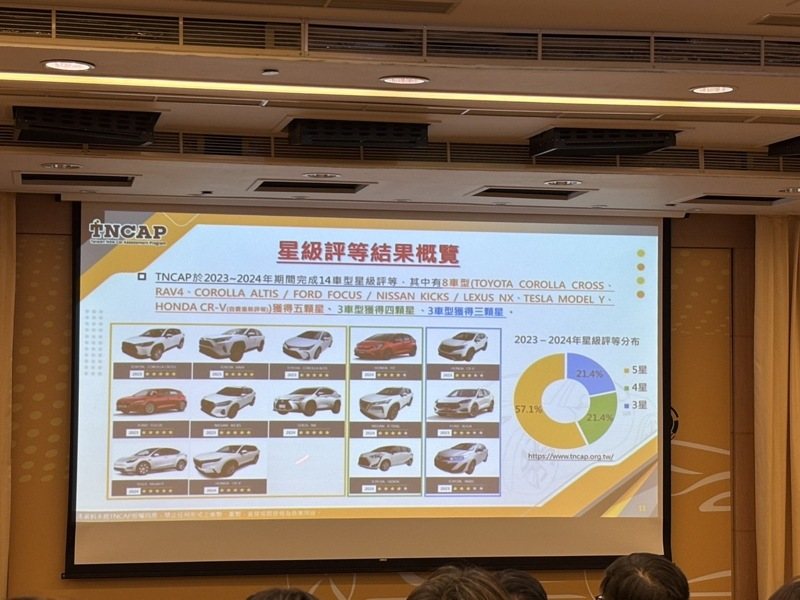 交通部自2022年開始針對國內新車進行「台灣新車安全評等計畫（TNCAP）」後，迄今已公布14款車型的TNCAP評等結果。 劉偉彤／攝影