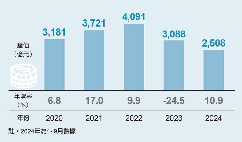 每周一勢／印刷電路板全年產值可望重返成長