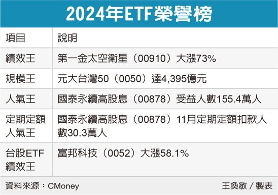 2024年ETF榮譽榜 圖／經濟日報提供