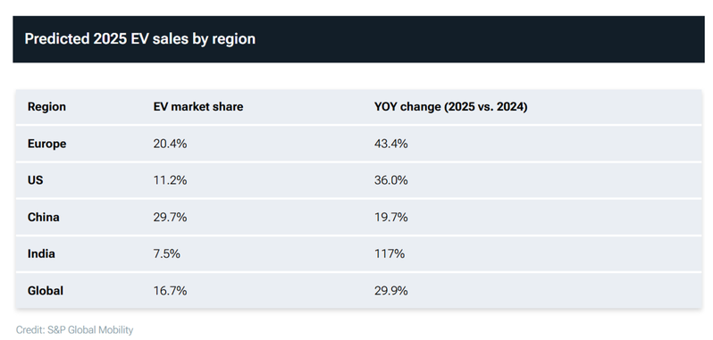 S&P Global Mobility預測2025年電動車市場仍舊呈現成長態勢。 數據來源/S&P Global Mobility