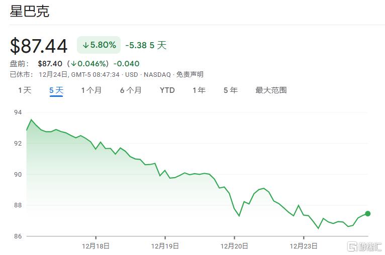 罷工潮愈演愈烈，美國星巴克難過平安夜？