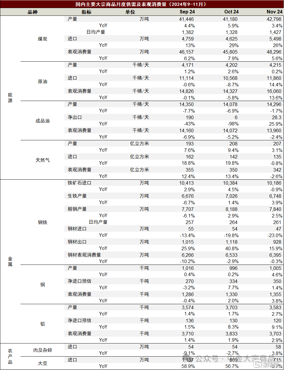 11月數據點評：需求降幅邊際修復