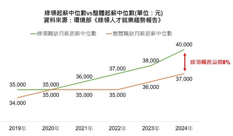 綠領人才起薪中位數達4萬元　近6年薪資增幅達14.3％