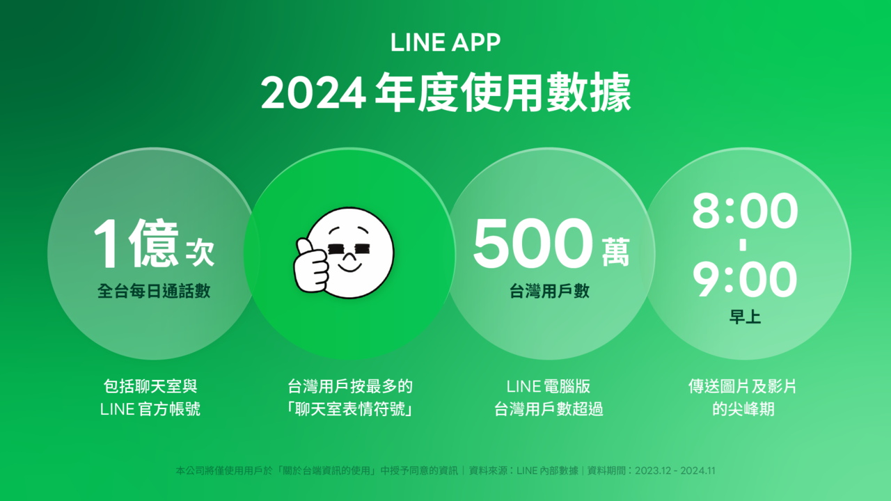 台灣人每日LINE通話1億次　「這表情符號」創全球使用率紀錄