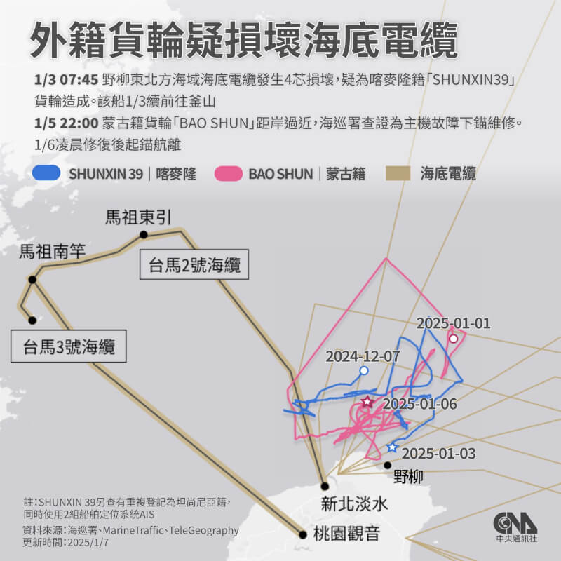 海底電纜疑遭破壞 陸委會：大陸權宜輪劣跡斑斑