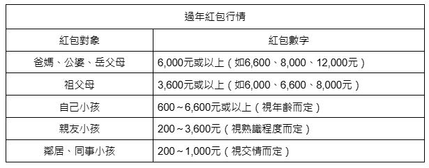 2025過年紅包行情！父母長輩紅包金額多少才吉利？加碼包紅包意義與禁忌