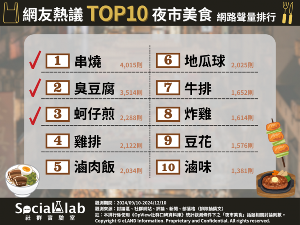 臭豆腐只排第２！網友最愛台灣夜市美食Top10，冠軍品項豐富、食材新鮮