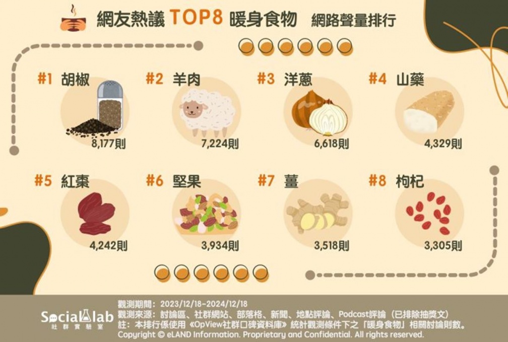 網友推薦禦寒暖身食物Top８！第５名堪稱手腳冰冷救星，冠軍像穿發熱衣