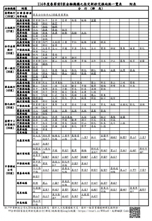 2025換新鈔時間地點曝！一張圖看全台換鈔銀行、郵局，央行推２招包紅包更方便