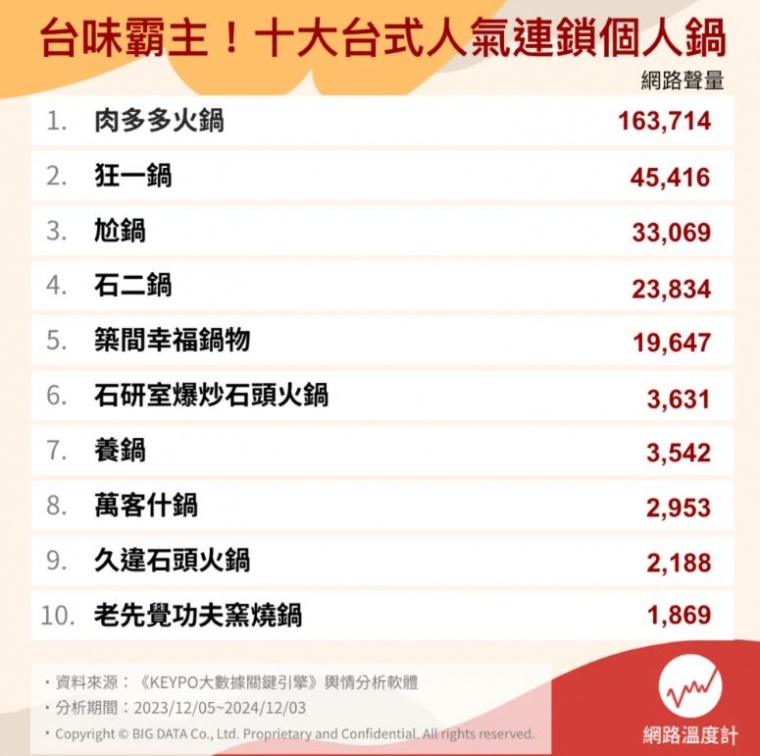 石二鍋只排第４！網友最愛台式個人火鍋Top10，冠軍肉盤爆量、自助吧吃到飽