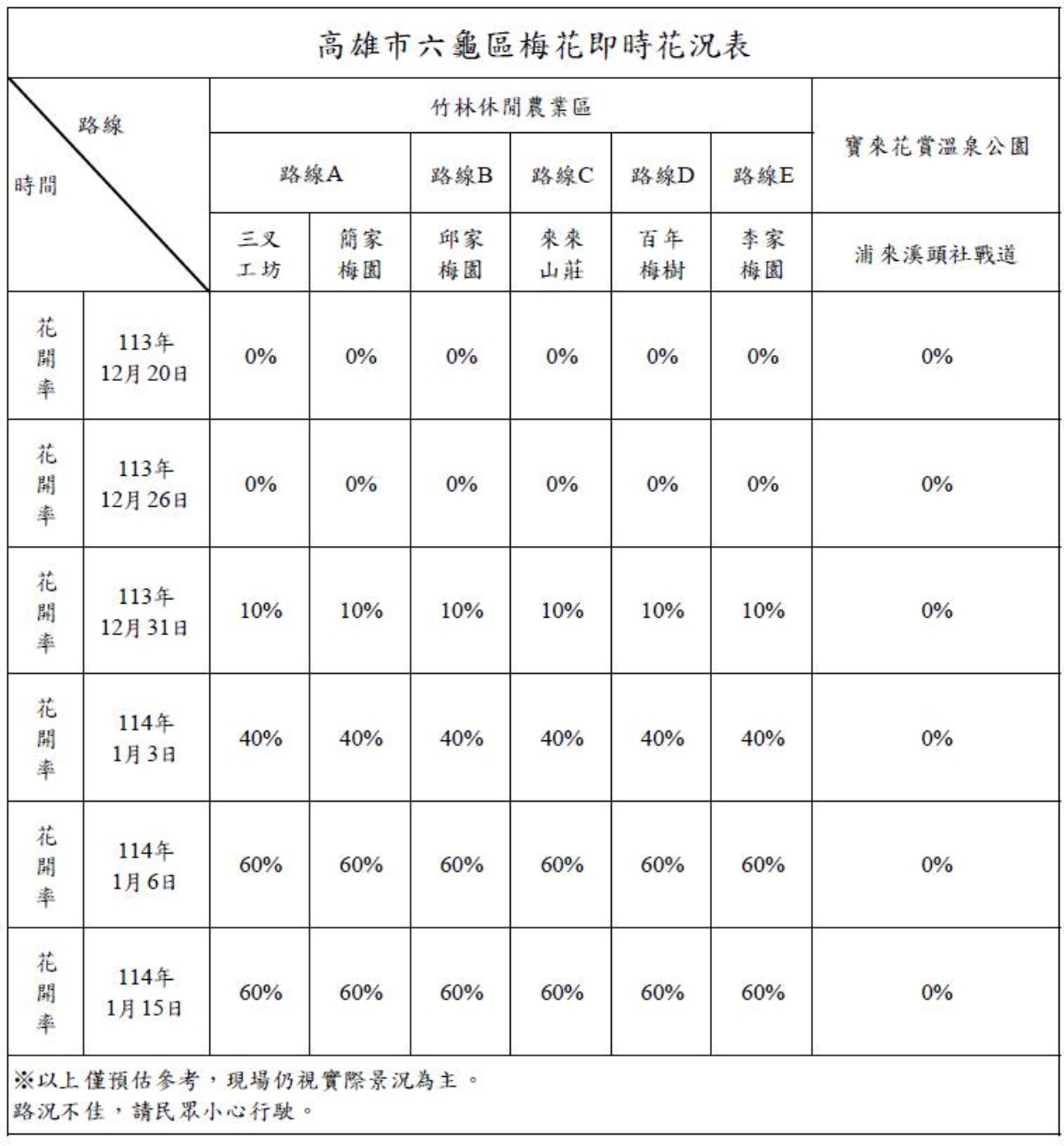 梅花季來了！高雄最大賞梅勝地花開６成，官方估盛開時間「在此時」