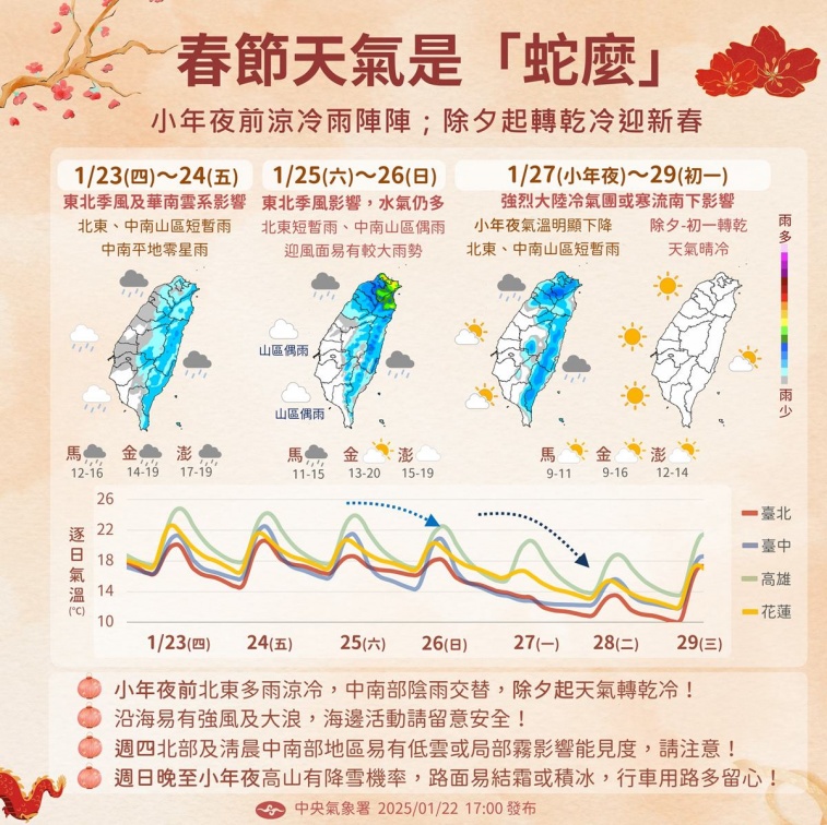 今半個台灣有雨！一圖看懂過年天氣，「最強寒流這天來」低溫恐５度以下