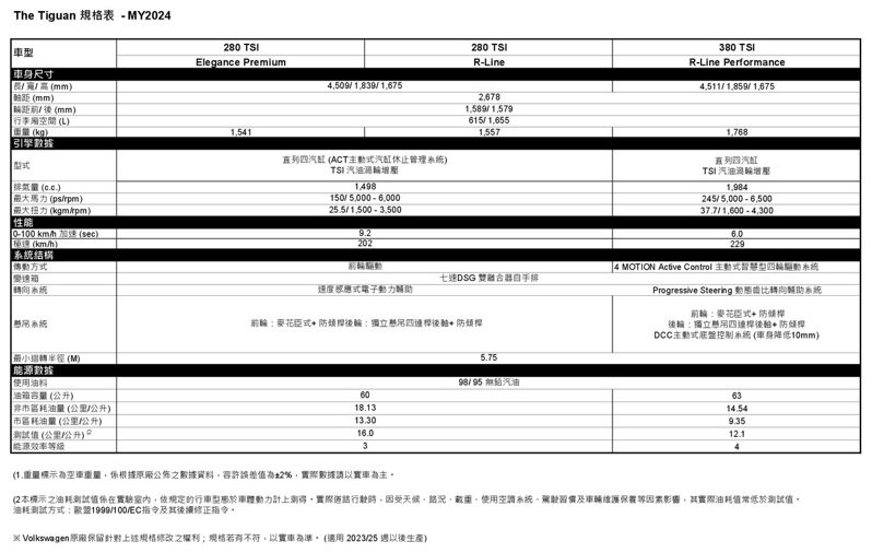 Volkswagen Tiguan規配表。 圖／Volkswagen Taiwan提供