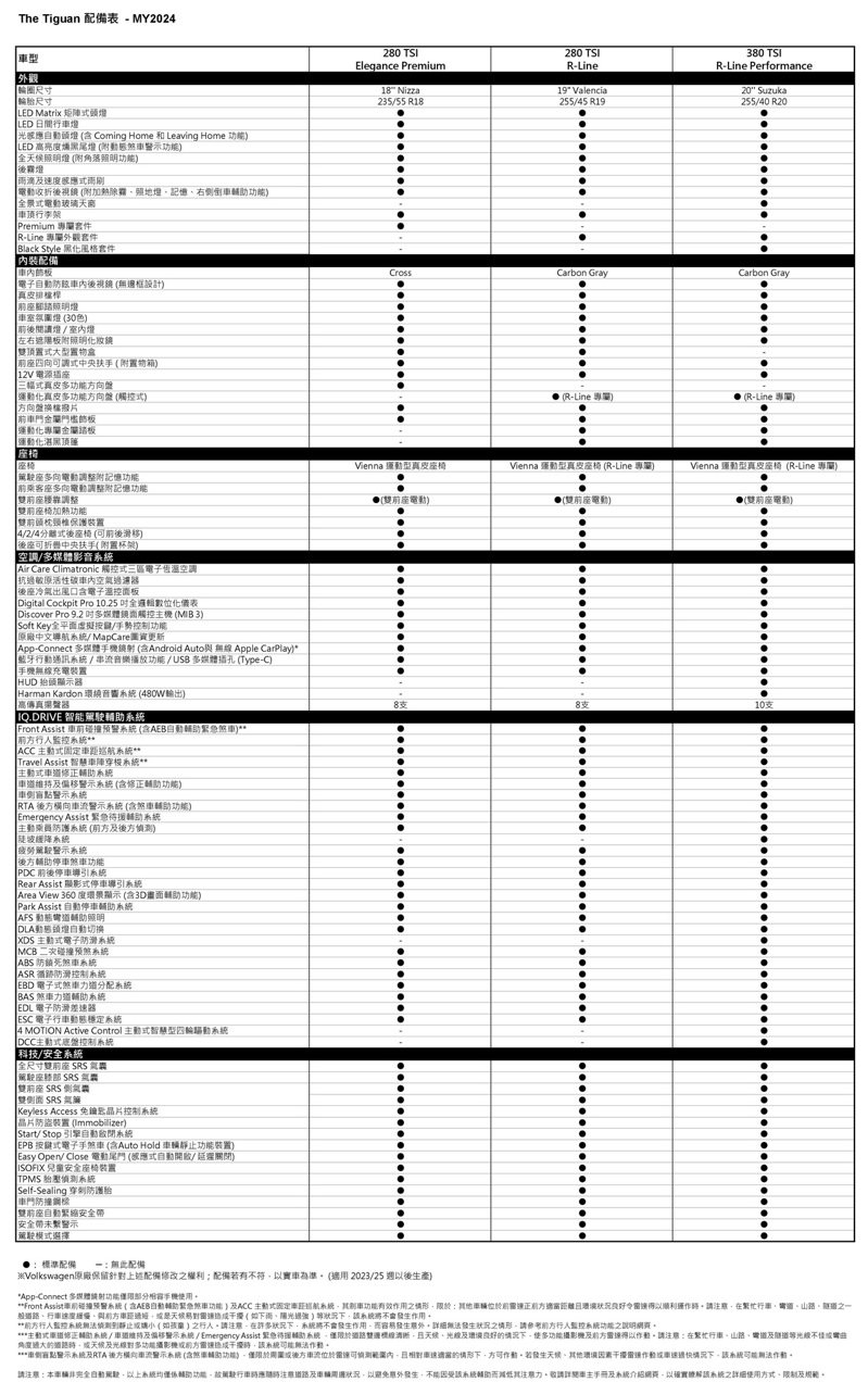 Volkswagen Tiguan規配表。 圖／Volkswagen Taiwan提供