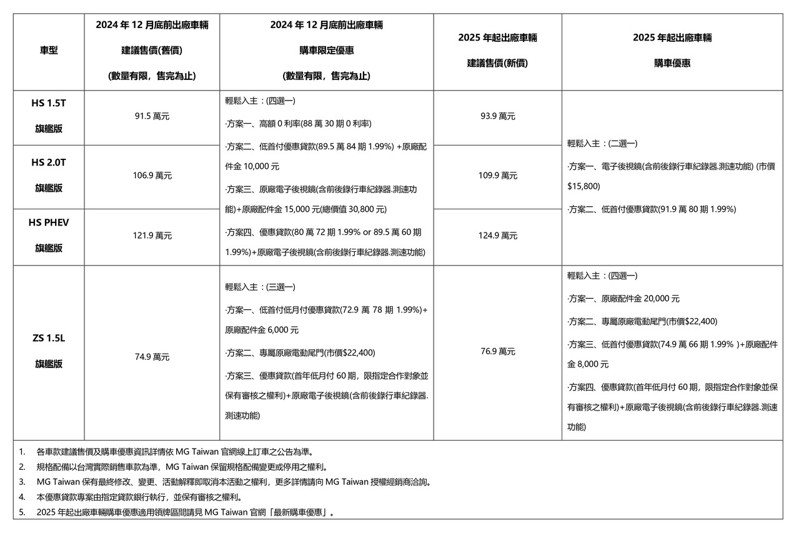 MG公布2025年車型售價。 圖／MG官網