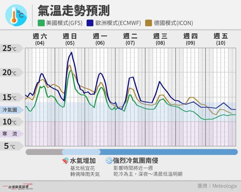 氣溫走勢預測。圖／取自「台灣颱風論壇｜天氣特急」臉書粉專