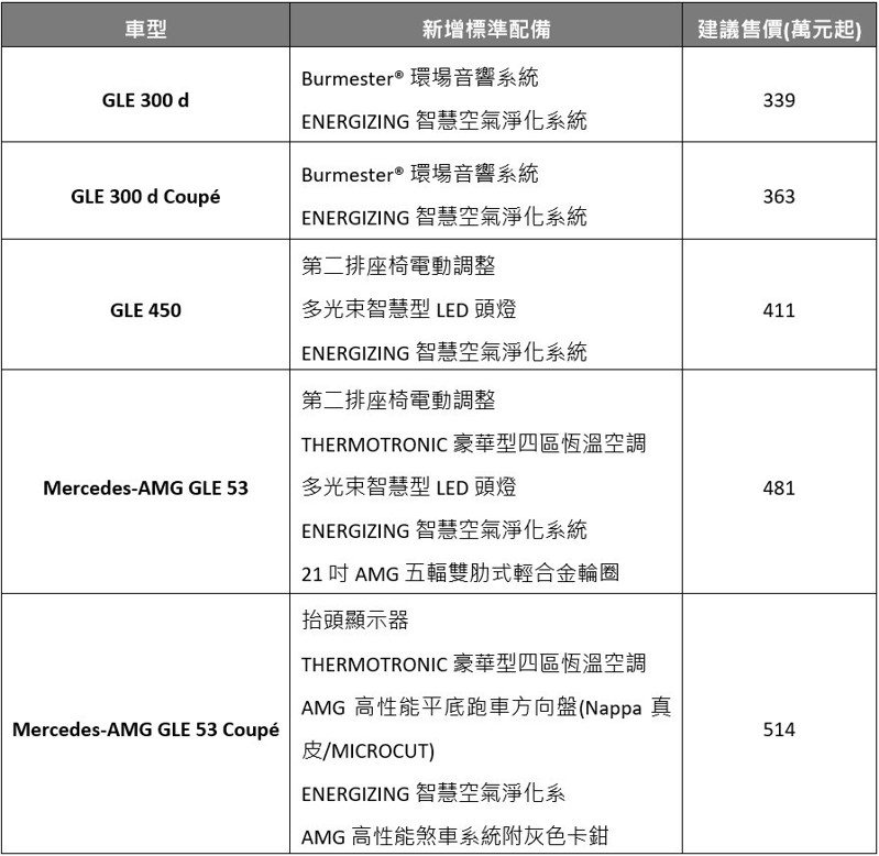 25 年式標準配備更新：GLE / GLE Coupé。 圖／台灣賓士提供