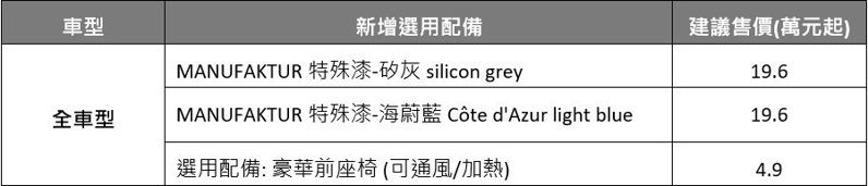 25 年式選用配備更新：GLE / GLE Coupé。 圖／台灣賓士提供